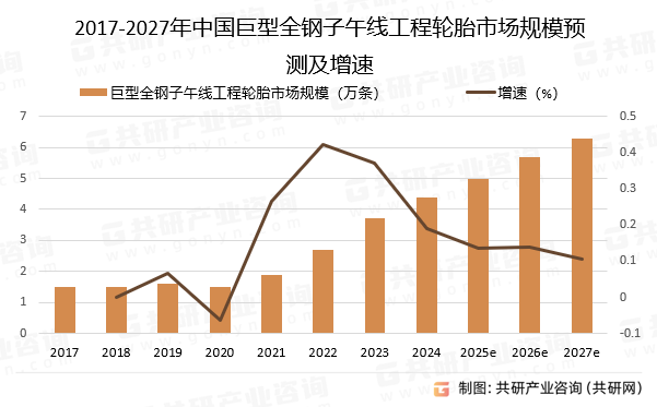 2017-2027年中国巨型全钢子午线工程轮胎市场规模预测及增速