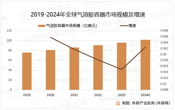 2019-2024年全球气溶胶容器市场规模及增速
