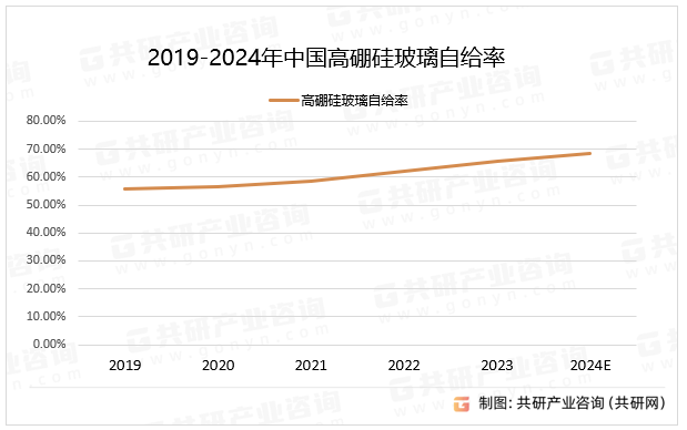 2019-2024年中国高硼硅玻璃自给率