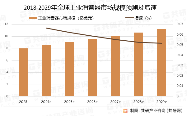 2018-2029年全球工业消音器市场规模预测及增速