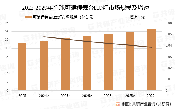 2023-2029年全球可编程舞台LED灯市场规模预测及增速