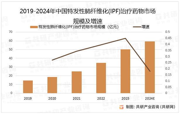 2019-2024年中国特发性肺纤维化(IPF)治疗药物市场规模及增速