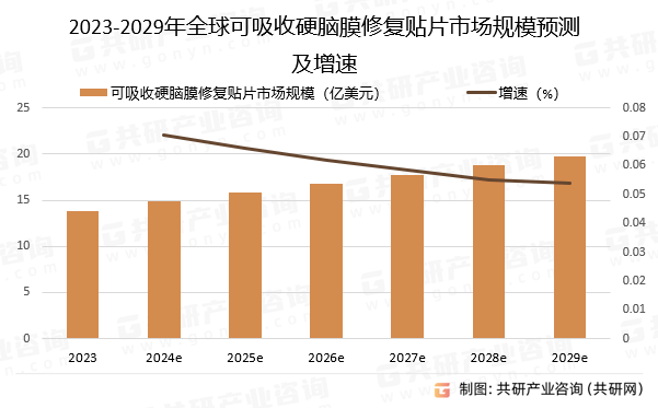 2023-2029年全球可吸收硬脑膜修复贴片市场规模预测及增速