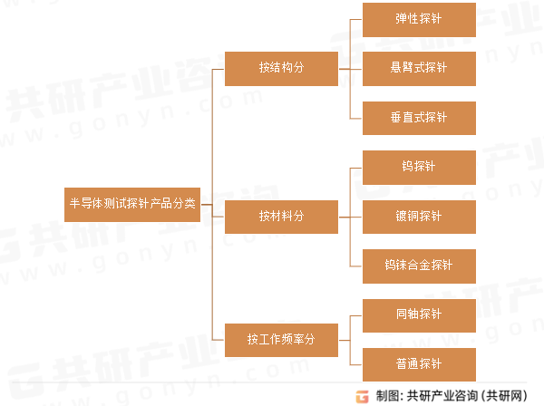 半导体测试探针产品分类