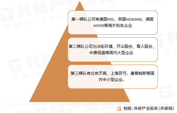 自21世纪初开始，美国、欧盟、日本、中国等国家和地区就陆续布局建设加氢站及站用氢气压缩机，特别是近年来伴随下游氢燃料电池汽车景气度不断提升，行业内布局加氢站用氢气压缩机的国内外市场参与者也逐步增多，行业竞争加剧。目前参与加氢站用氢气压缩机生产制造的国外厂商有美国PDC、英国HOWDEN、德国HOFER等，国内厂商有北京天高、丰电金凯威、中鼎恒盛、开山股份、上海羿弓、大川压缩机等。加氢站用氢气压缩机市场格局