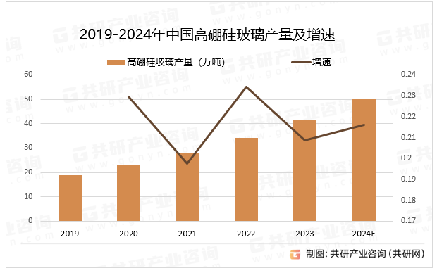 2019-2024年中国高硼硅玻璃产量及增速