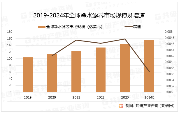 2019-2024年全球净水滤芯市场规模及增速