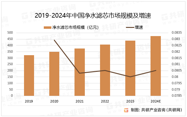 2019-2024年中国净水滤芯市场规模及增速