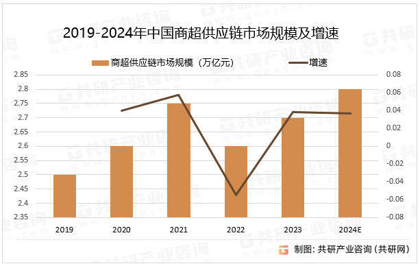 2019-2024年中国商超供应链市场规模及增速