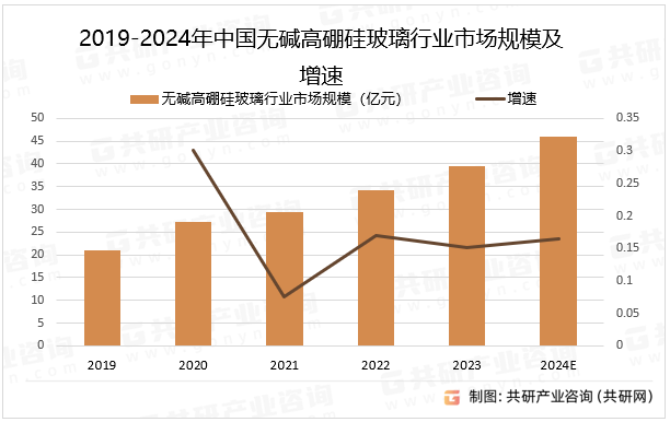 2019-2024年中国无碱高硼硅玻璃行业市场规模及增速