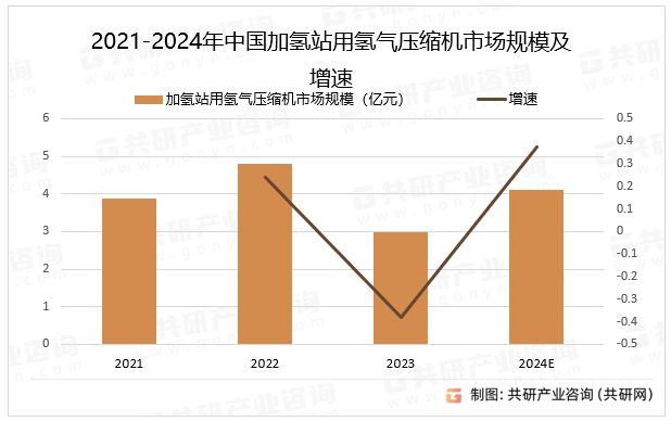 2021-2024年中国加氢站用氢气压缩机市场规模及增速