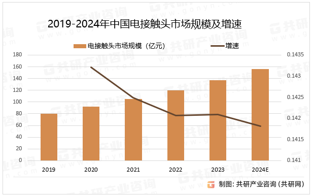 2019-2024年中国电接触头市场规模及增速