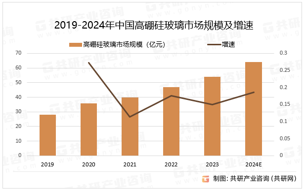 2019-2024年中国高硼硅玻璃市场规模及增速