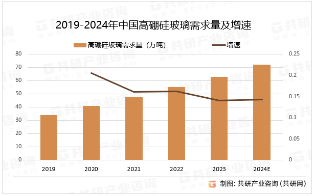 2019-2024年中国高硼硅玻璃需求量及增速