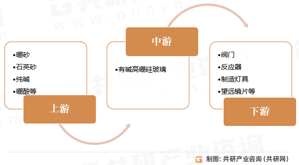 有碱高硼硅玻璃行业产业链