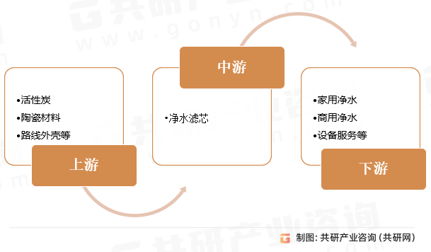 净水滤芯行业产业链