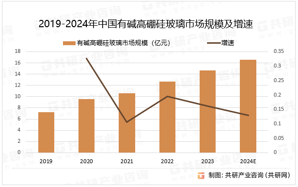 2019-2024年中国有碱高硼硅玻璃市场规模及增速