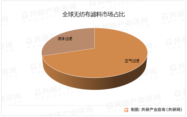 全球无纺布滤料市场占比