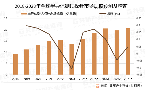 2018-2028年全球半导体测试探针市场规模预测及增速