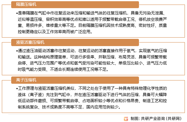 加氢站用氢气压缩机分类