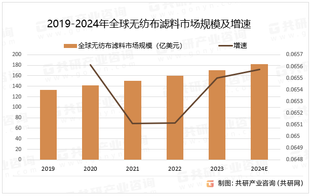 2019-2024年全球无纺布滤料市场规模及增速