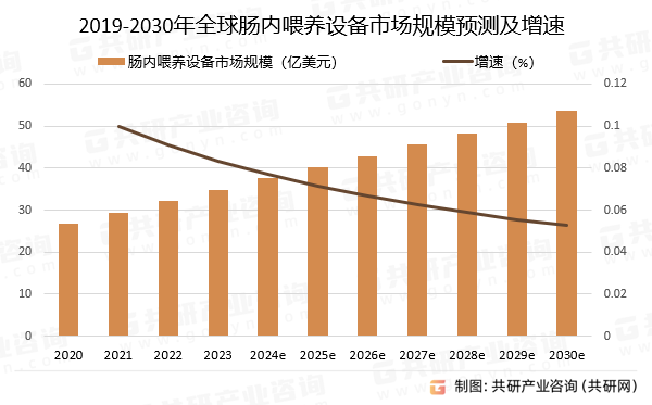 2019-2030年全球肠内喂养设备市场规模预测及增速