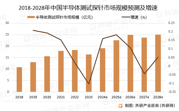 2018-2028年中国半导体测试探针市场规模预测及增速