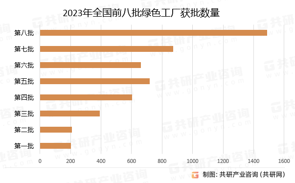 2023年全国前八批绿色工厂获批数量