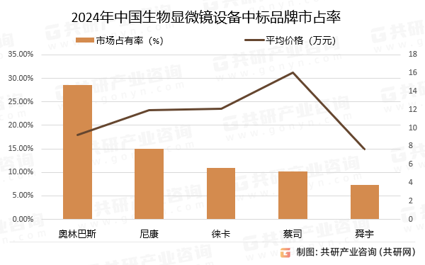 2024年中国生物显微镜设备中标品牌市占率