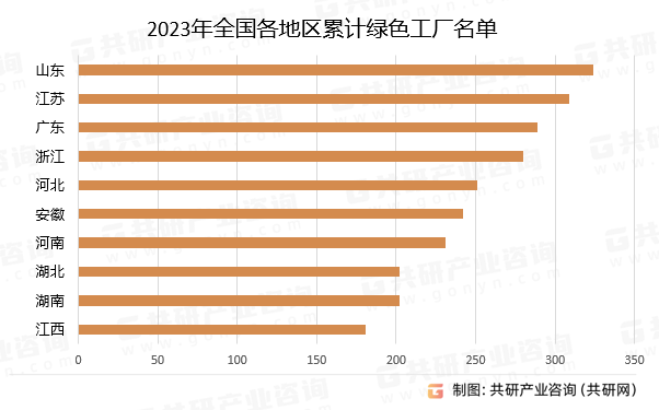 2023年全国各地区累计绿色工厂名单