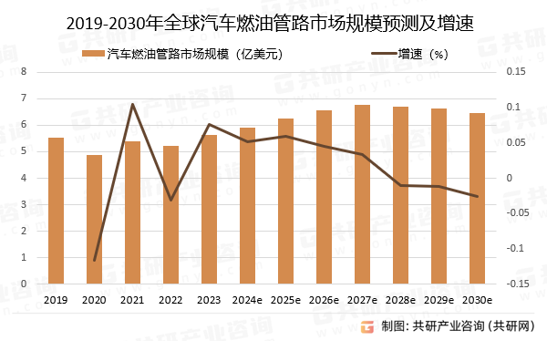 2019-2030年全球汽车燃油管路市场规模预测及增速