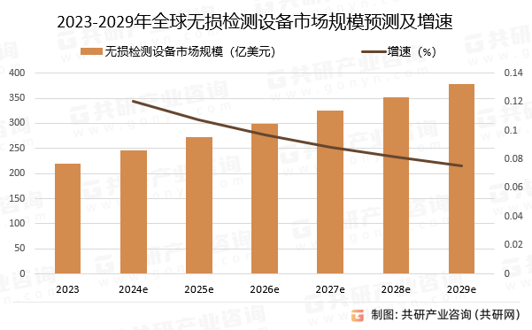 2023-2029年全球无损检测设备市场规模预测及增速