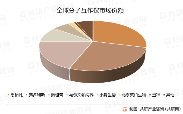 全球分子互作仪市场份额