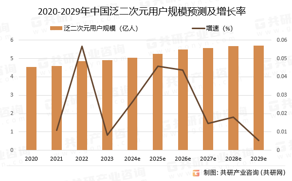 2020-2029年中国泛二次元用户规模预测及增长率