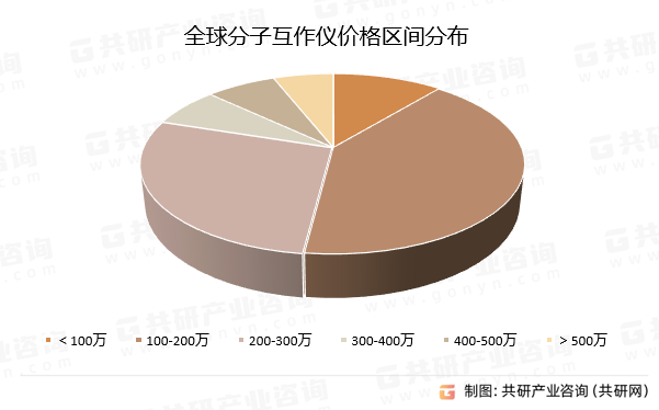 全球分子互作仪价格区间分布