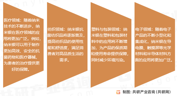 各国政府和相关机构对纳米技术的发展给予了高度重视和支持。未来，随着纳米银技术的不断发展和应用领域的不断拓展，政府将继续加大对纳米银技术的支持力度，推动其产业化进程。纳米银作为一种具有独特性能的材料，在多个领域都展现出了广阔的应用前景和巨大的市场潜力。纳米银发展趋势