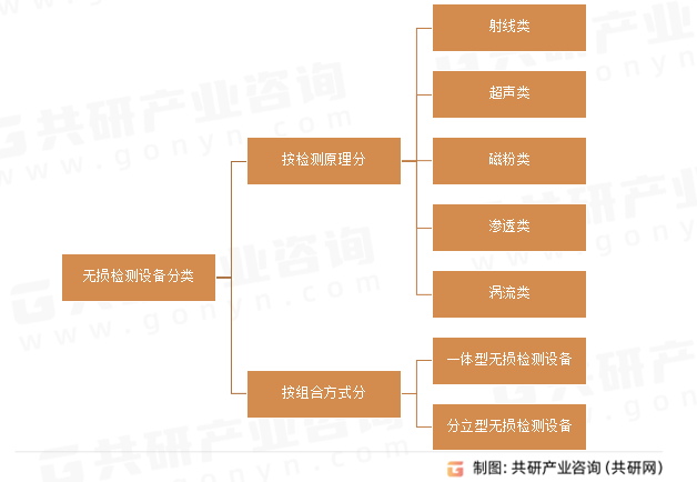 无损检测设备分类