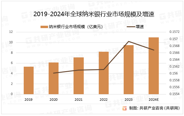 2019-2024年全球纳米银行业市场规模及增速