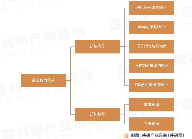 数控转台分类