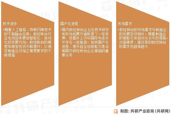 数控转台市场发展趋势