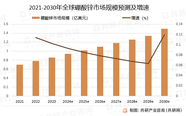 2021-2030年全球硼酸锌市场规模预测及增速