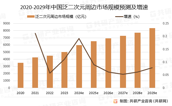 2020-2029年中国泛二次元周边市场规模预测及增速