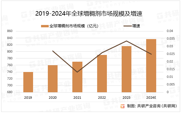 2019-2024年全球增稠剂市场规模及增速