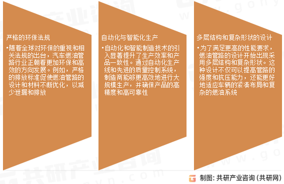 汽车燃油管路行业发展趋势