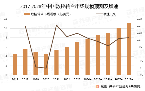 2017-2028年中国数控转台市场规模预测及增速