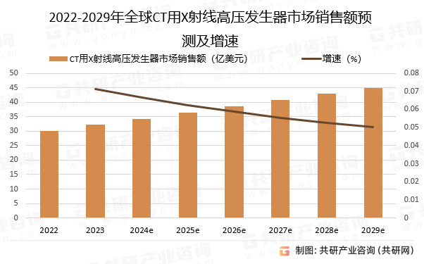 2022-2029年全球CT用X射线高压发生器市场销售额预测及增速