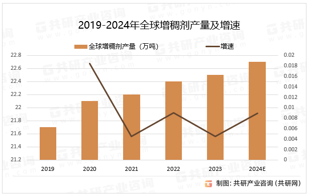 2019-2024年全球增稠剂产量及增速