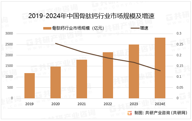 2019-2024年中国骨肽钙行业市场规模及增速