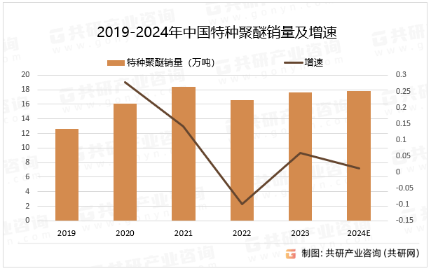 2019-2024年中国特种聚醚销量及增速