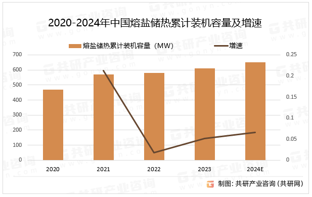 2020-2024年中国熔盐储热累计装机容量及增速